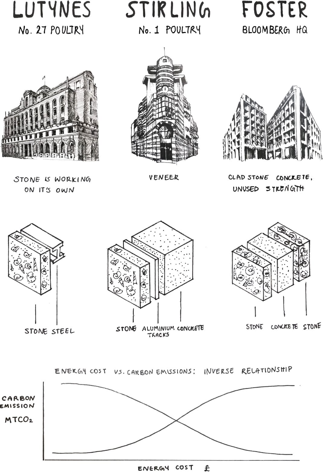 A short history of the misuse of stone in the 20th century